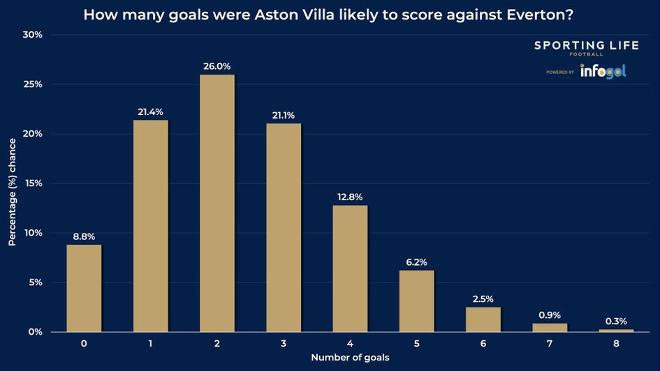 Aston Villa goals chances v Everton