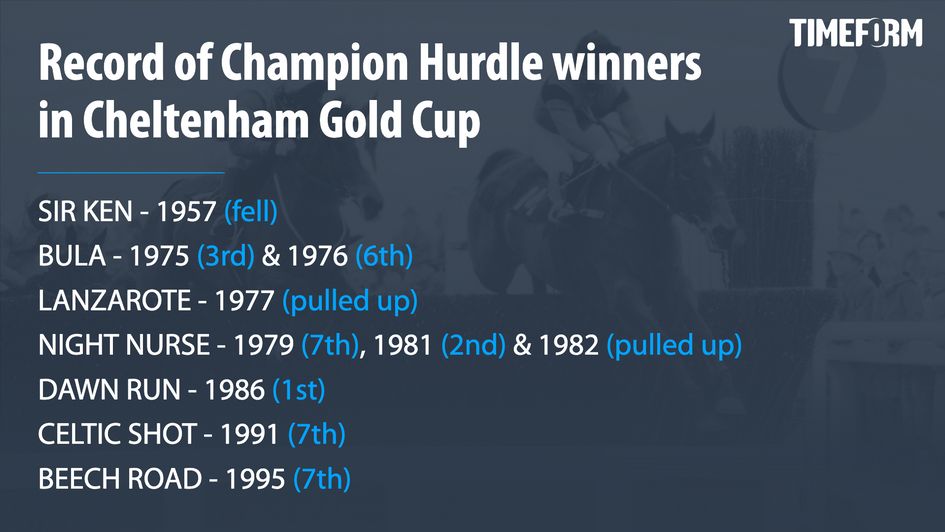 Champion Hurdle winners in the Gold Cup