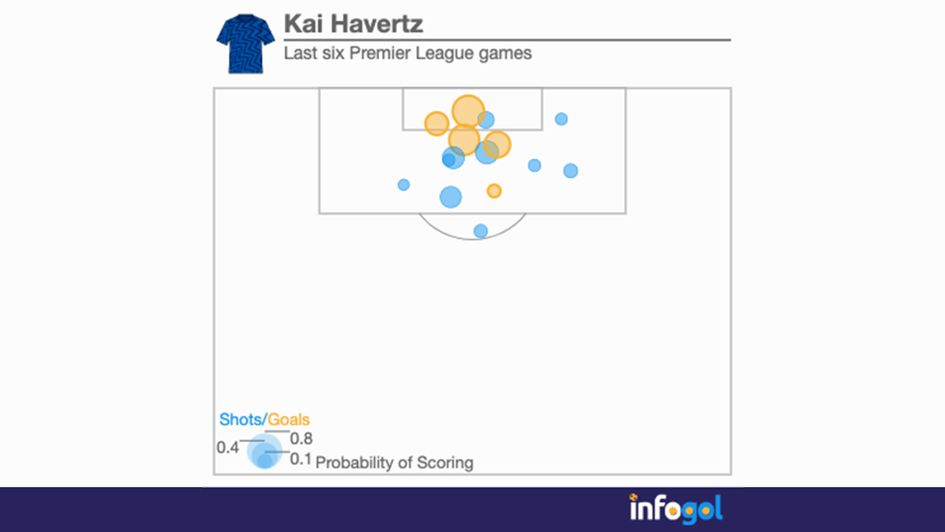 Kai Havertz's last six in the Premier League
