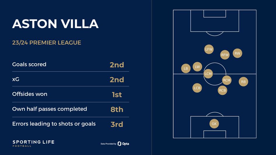 Aston Villa line ups