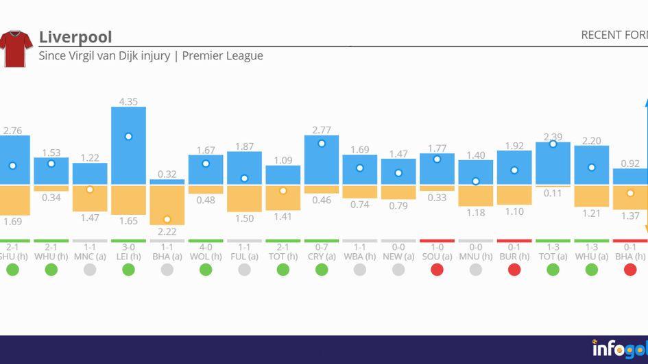 Liverpool’s form since Virgil van Dijk’s injury | Premier League