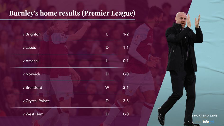 Burnley home record