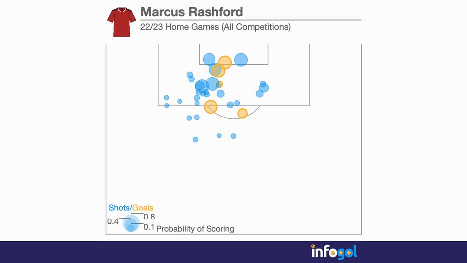 Marcus Rashford shot map in home games