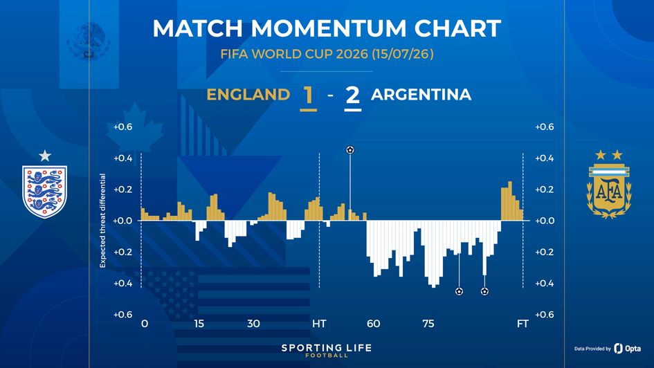England 1-2 Argentina
