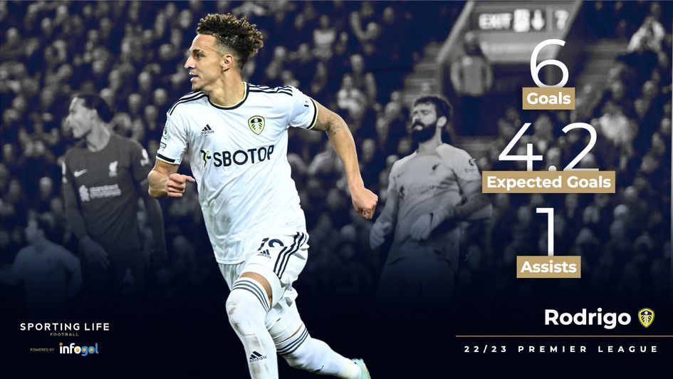 Rodrigo's 22/23 statistics