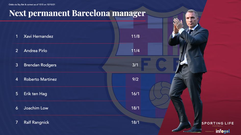 The next permanent Barcelona manager odds