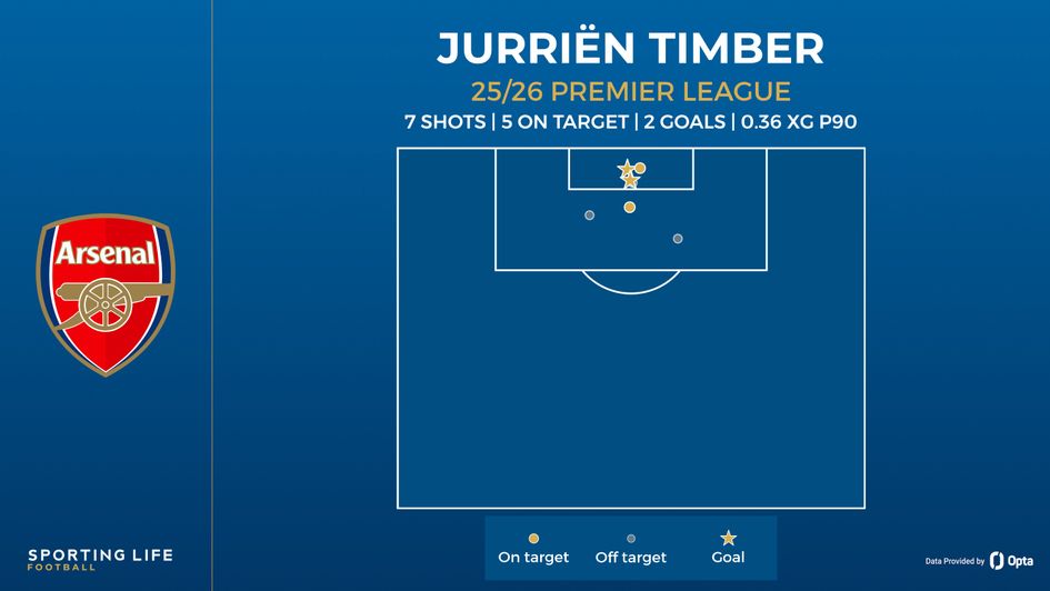timber shot map