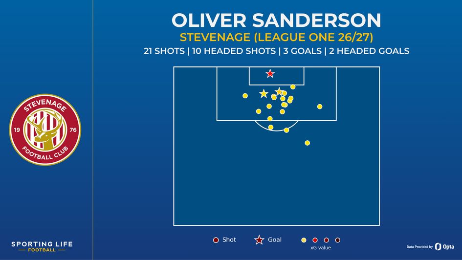 Oliver Sanderson's shooting stats