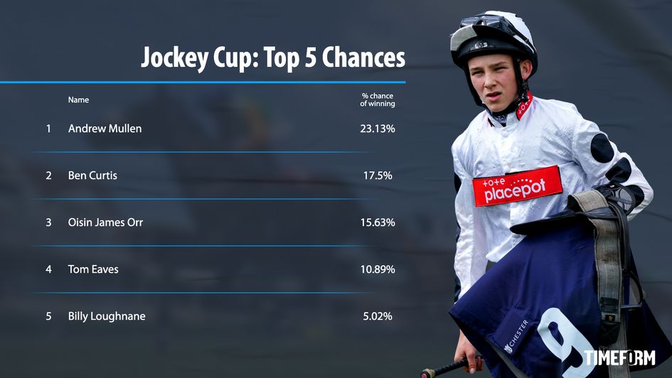 Jockey Cup Top 5 chances