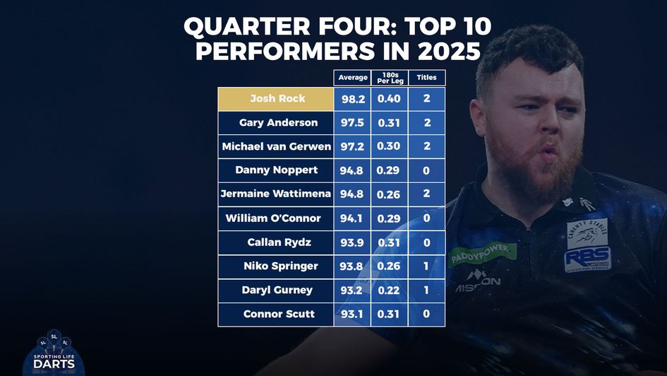 The top performers in quarter four