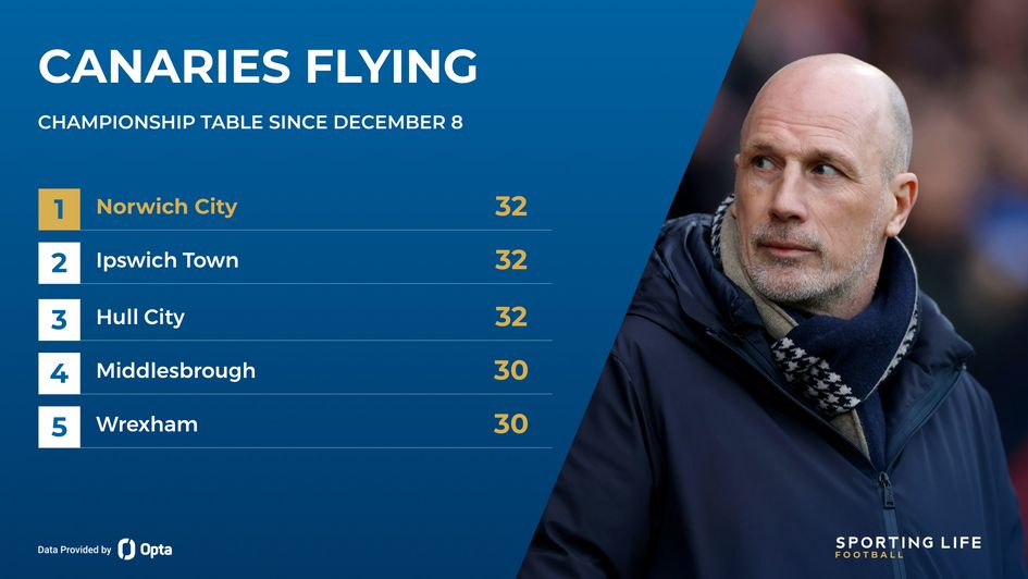 championship table since december - norwich