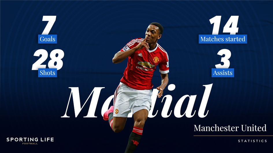 Anthony Martial averages a goal every other game when starting in the Premier League this season