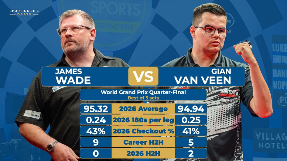 The statistics ahead of James Wade v Gian van Veen