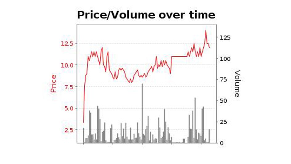 Germany to win the 2022 World Cup: Betfair Exchange Price Graph