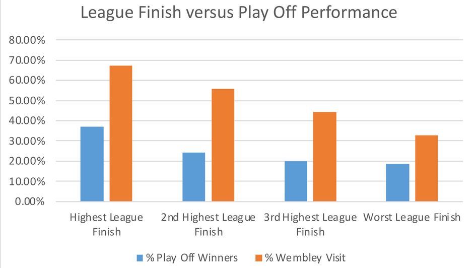 League finish vs play-off performance