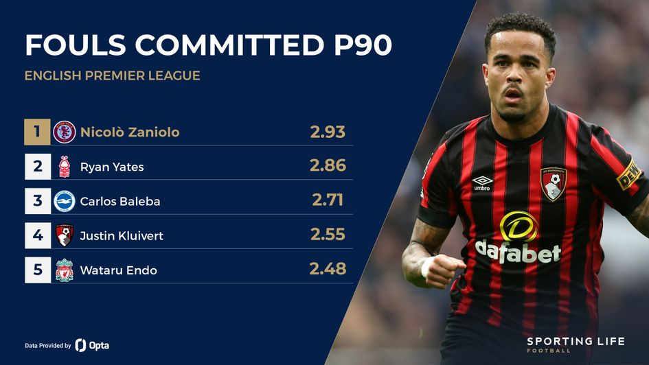 prem fouls committed p90