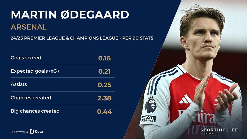 Martin Odegaard stats