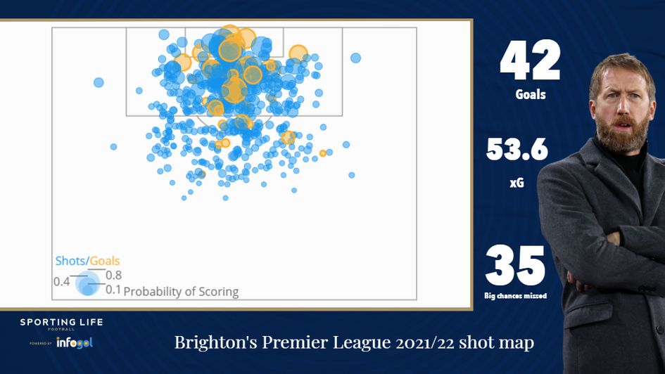 Brighton's Premier League 2021/22 shot map