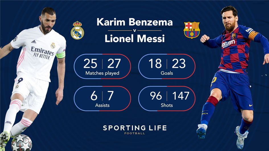 Karim Benzema and Lionel Messi 2020/21 La Liga stats