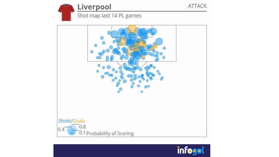 Liverpool shot map | Last 14 Premier League matches