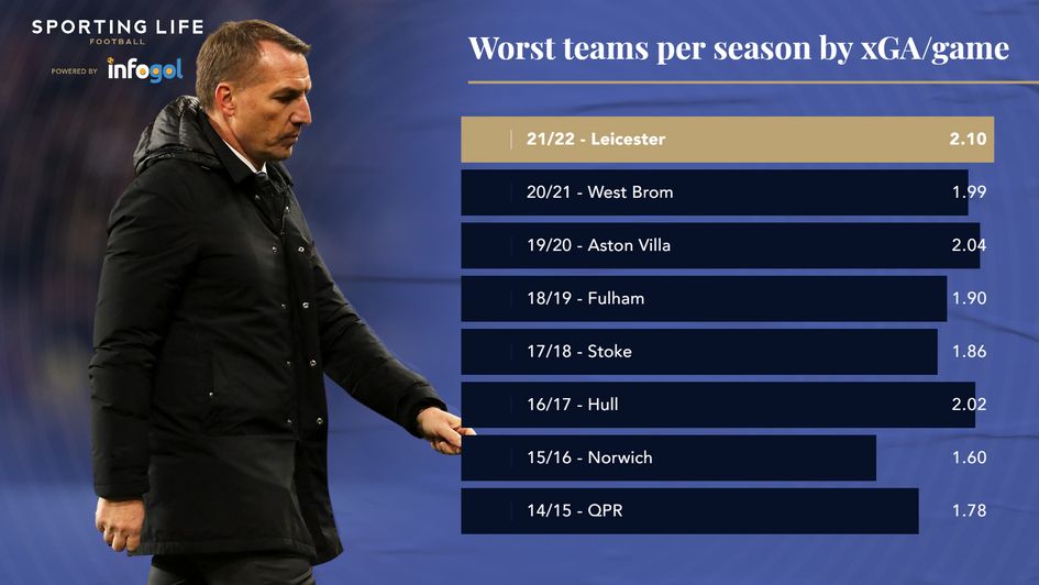 worst PL teams per season by xGA / g