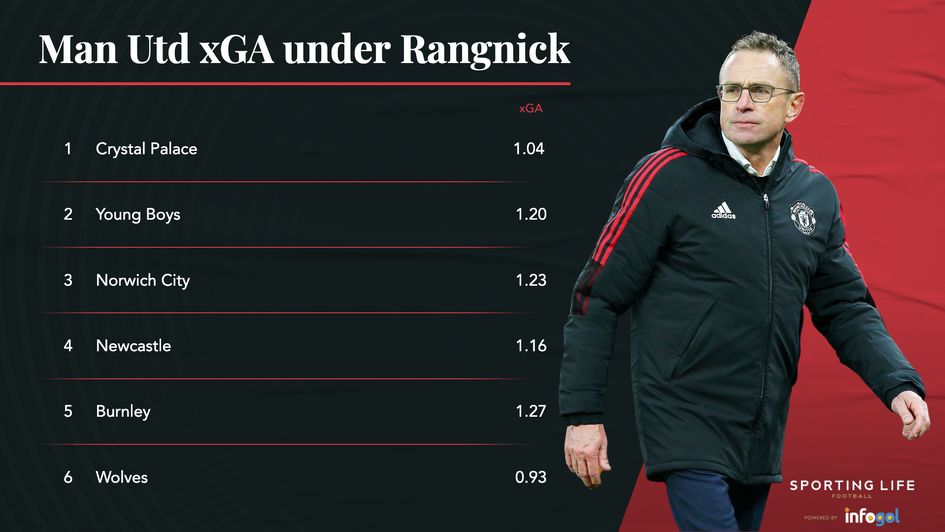 Ralf Rangnick Man Utd stats xGA against