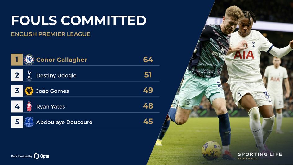 Destiny Udogie among the Premier League players with most fouls