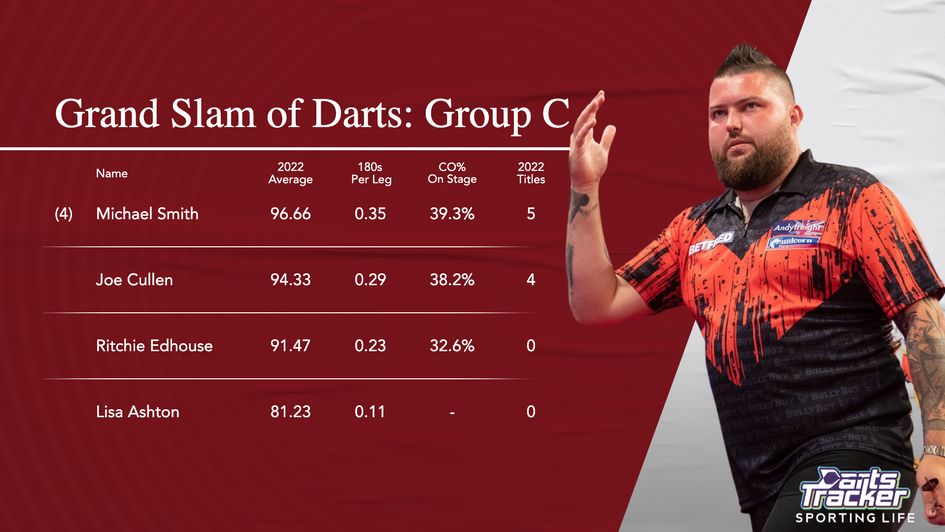 Seasonal data for players in Group C