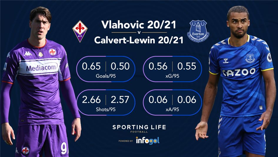 Dusan Vlahovic v Dominic Calvert-Lewin in 20-21
