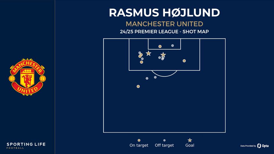 Rasmus Hojlund shot map