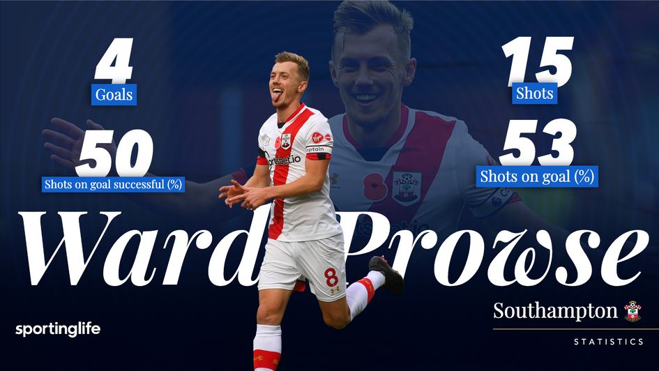 James Ward-Prowse's season attacking stats