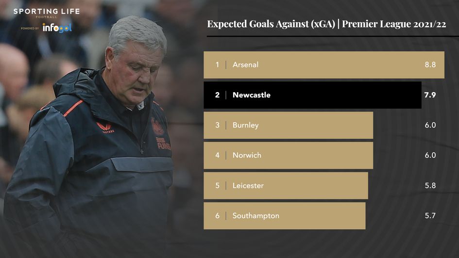 Newcastle xGA Premier League 2021/22