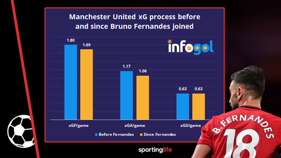 Manchester United's stats before and after signing Bruno Fernandes