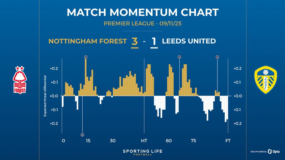 Nottingham Forest 3-1 Leeds
