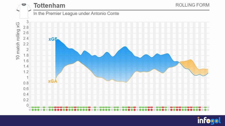 Tottenham's rolling xG averages in the Premier League under Antonio Conte