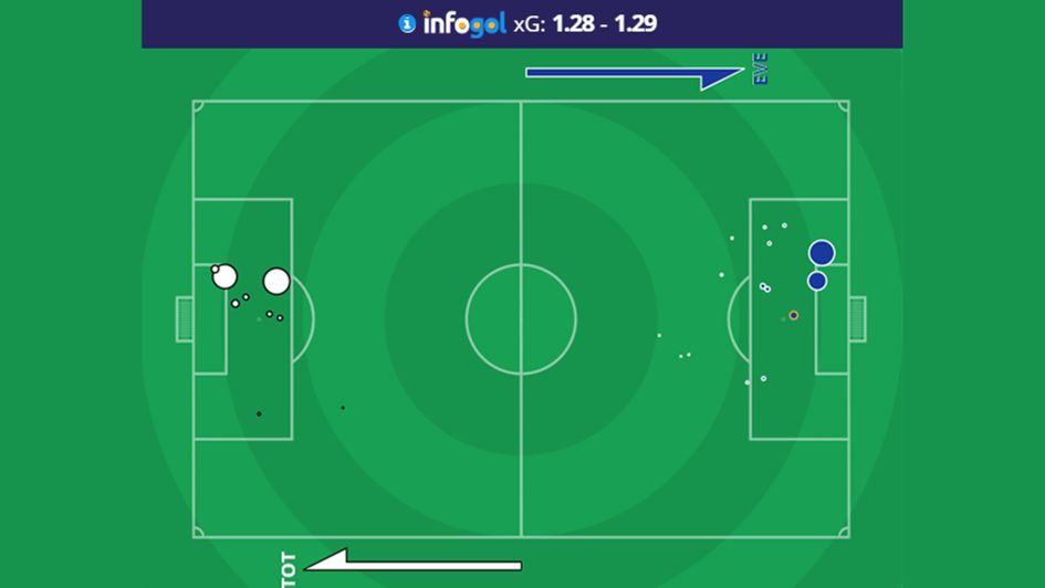 The shot map from Tottenham 0-1 Everton