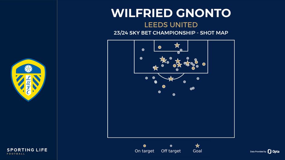 Wilfried Gnonto's shot map
