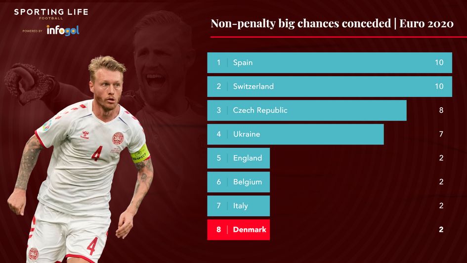 Non-penalty big chances conceded in Euro 2020