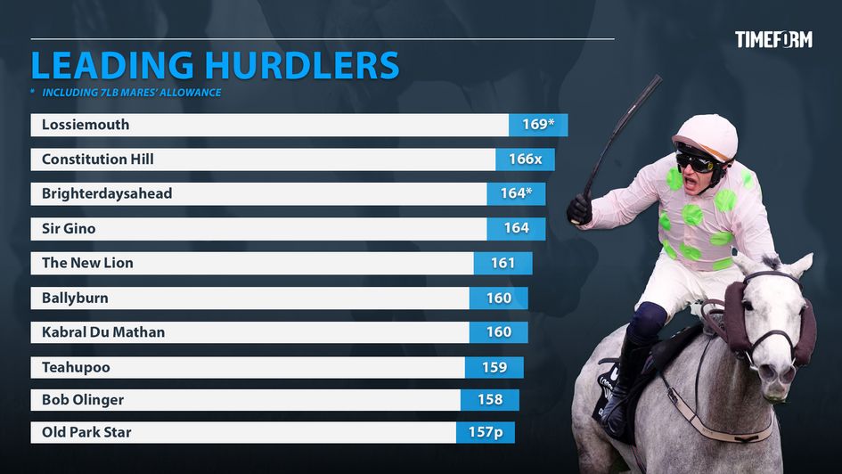 Timeform's leading hurdlers by master rating