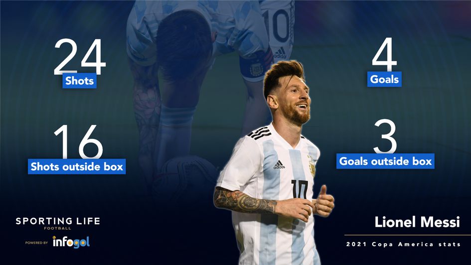 Lionel Messi Copa America stats