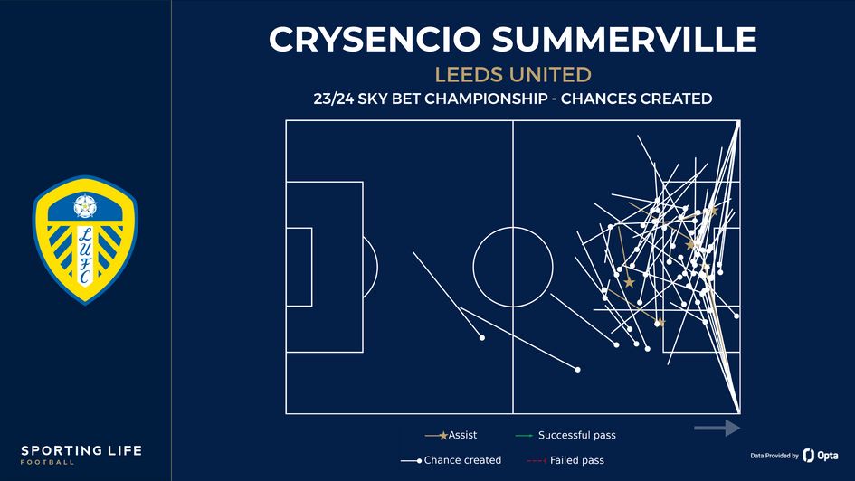 Crysencio Summerville's chances created