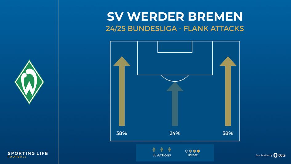 Werder Bremen flank attacks map