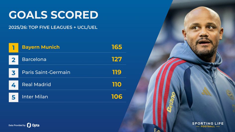 Goals scored europe's top five league and UCL 2025/26
