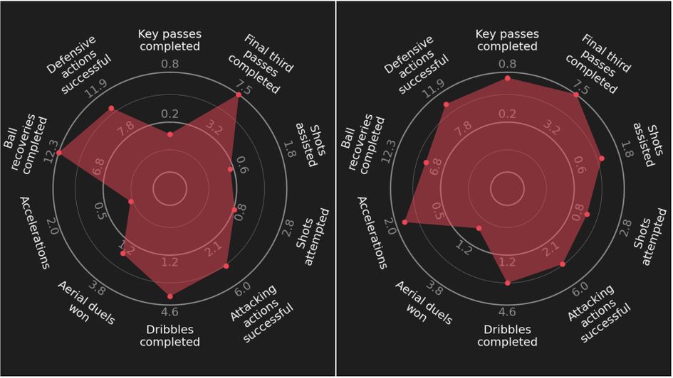Thiago Alcantara (left) and Naby Keita (right) compared to the top midfielders in Europe