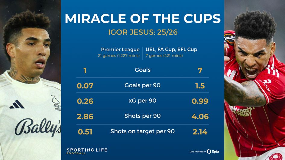Igor Jesus stats