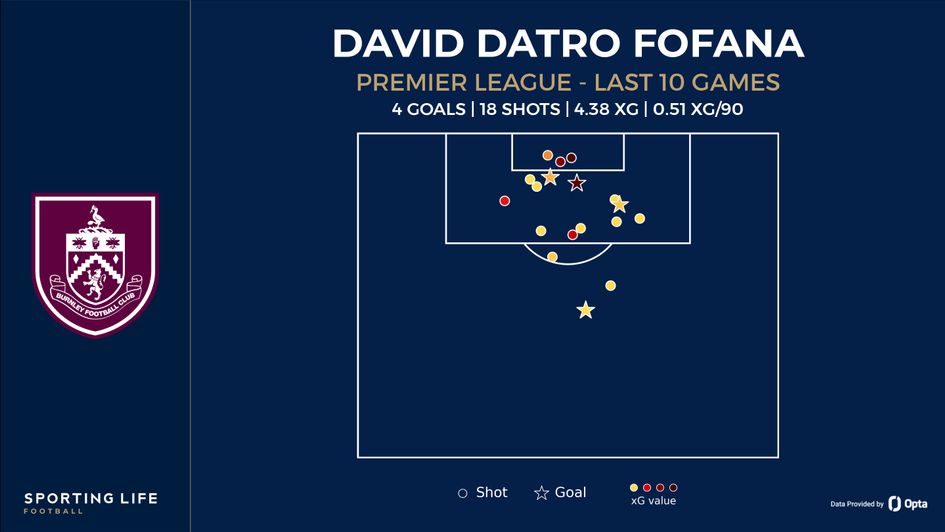 Fofana shot map