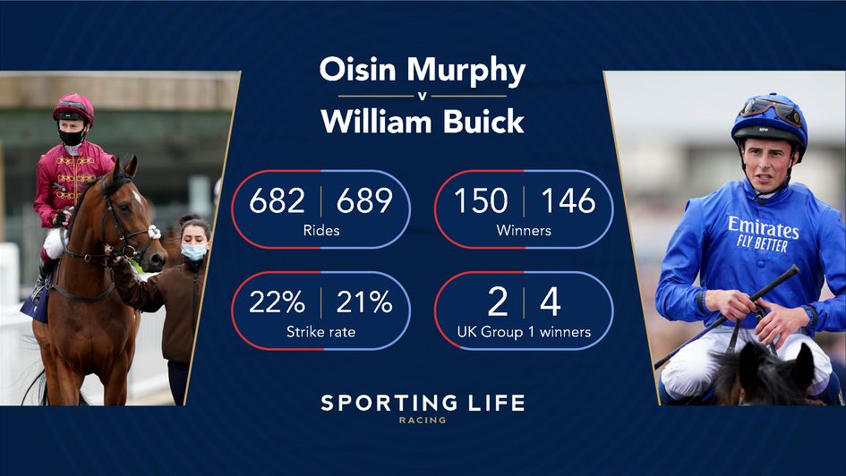 Buick has cut Murphy's lead to just four