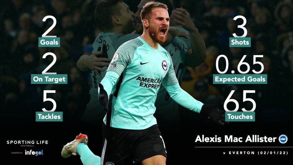 Alexis Mac Allister's statistics v Everton