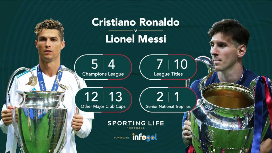 Cristiano Ronaldo and Lionel Messi: Where have their trophies been won?