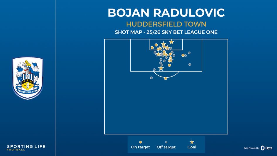 Bojan Radulovic shot map
